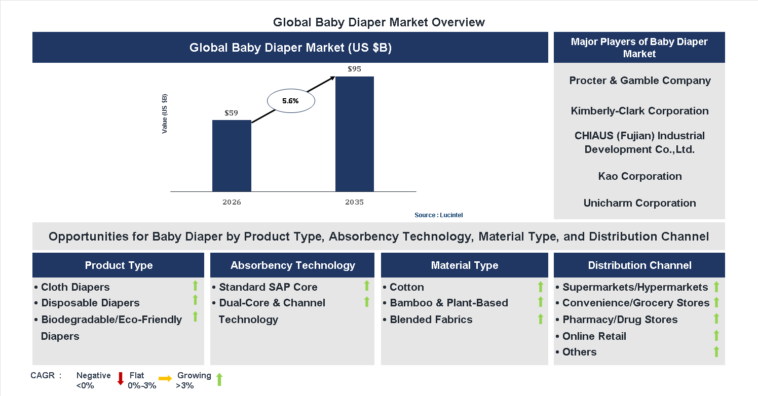 Baby Diaper Market Trends and Forecast
